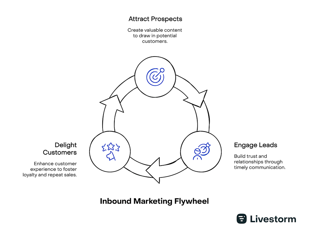inbound marketing flywheel