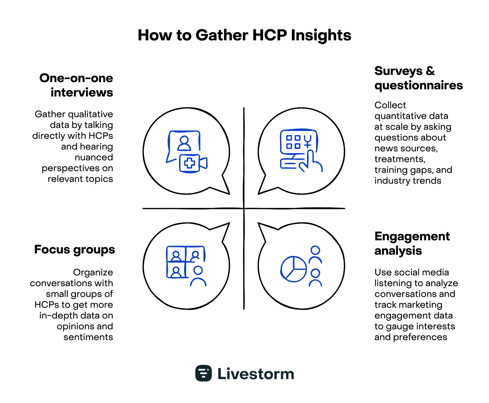 infographic showing how to gather HCP insights