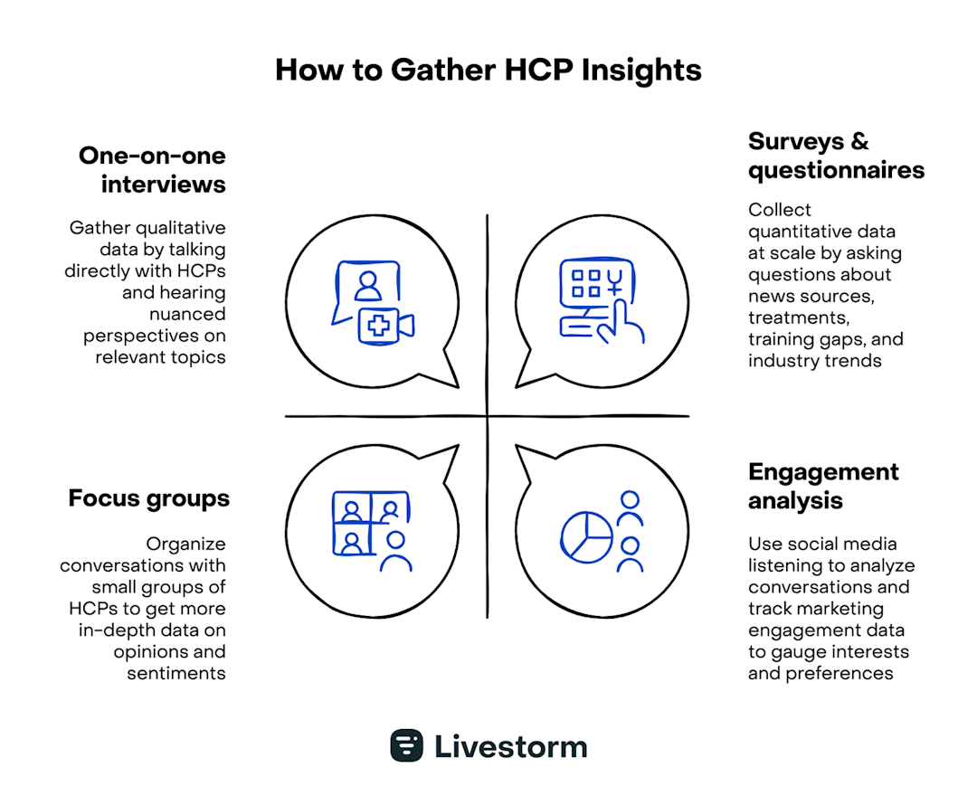 infographic showing how to gather HCP insights