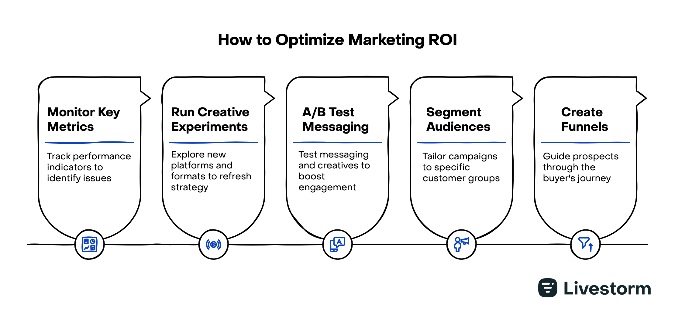 five ways to optimize marketing ROI