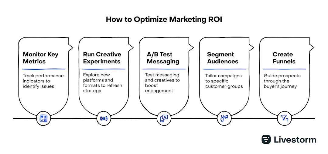 five ways to optimize marketing ROI