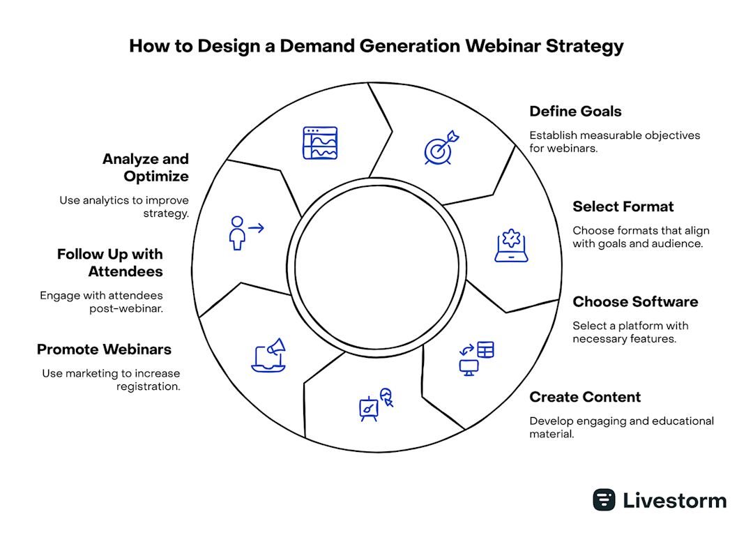 how to design a demand generation webinar strategy