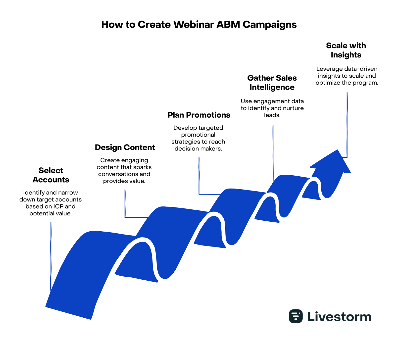 how to create webinar ABM campaigns