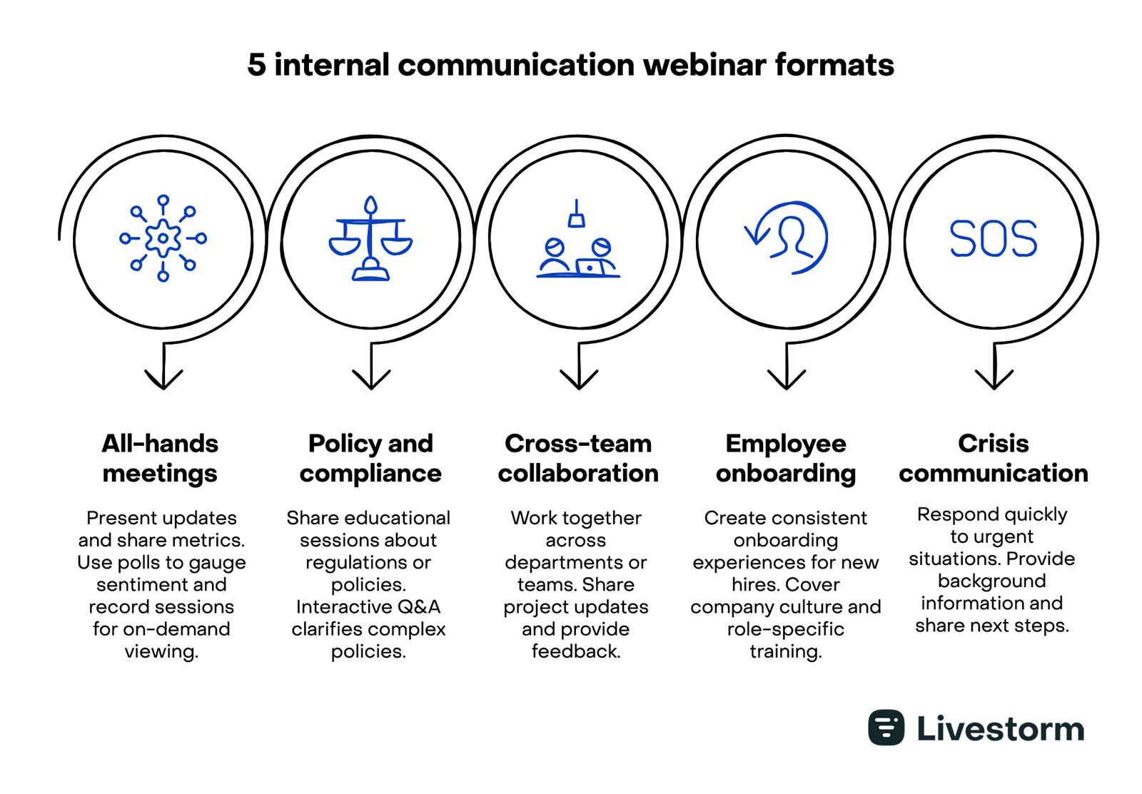 internal communication webinar formats
