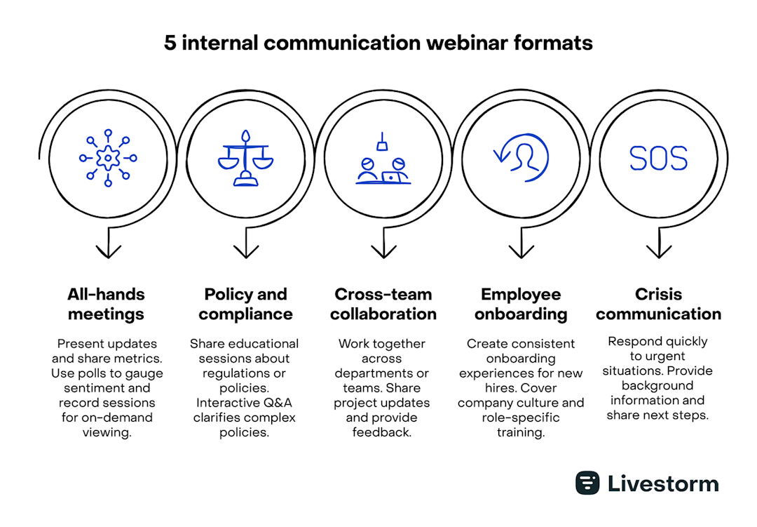 internal communication webinar formats
