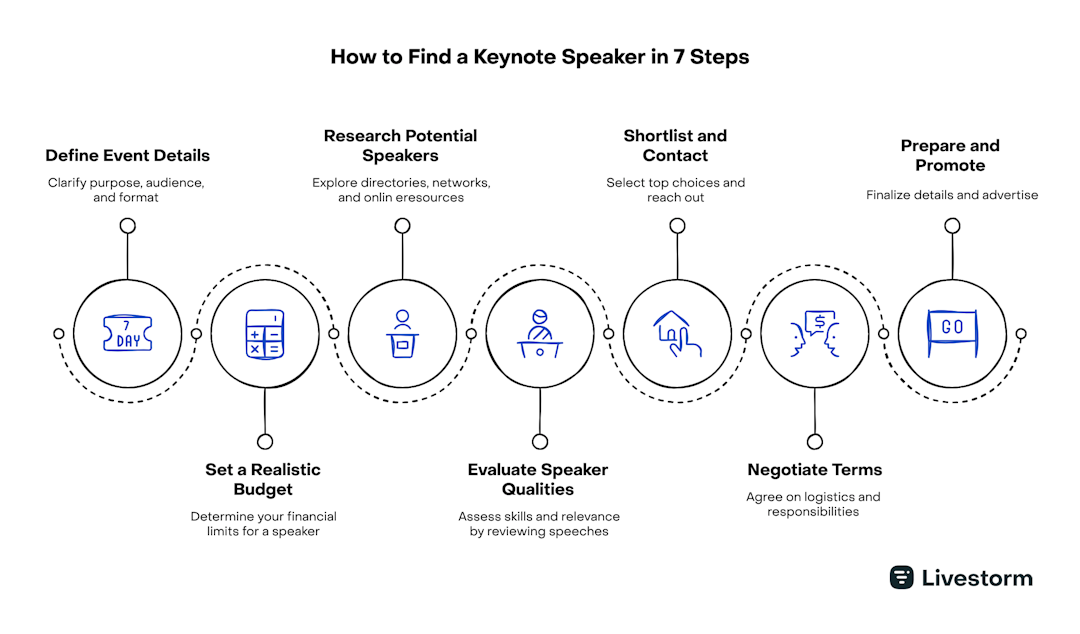 how to find a keynote speaker in 7 steps