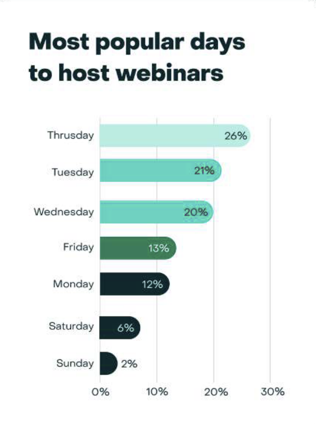 most popular days to host webinars for healthcare and life sciences