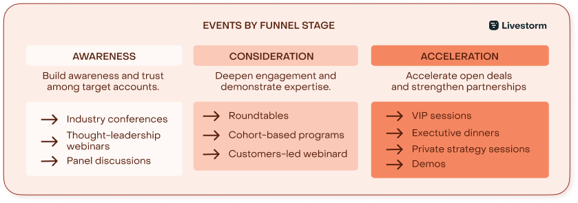 abm event implementation livestorm