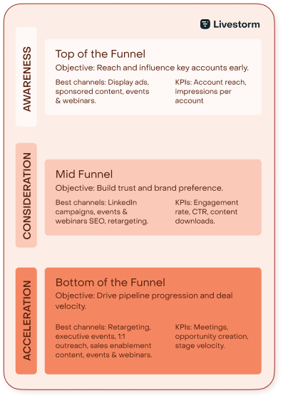 abm campaigns funnel livestorm