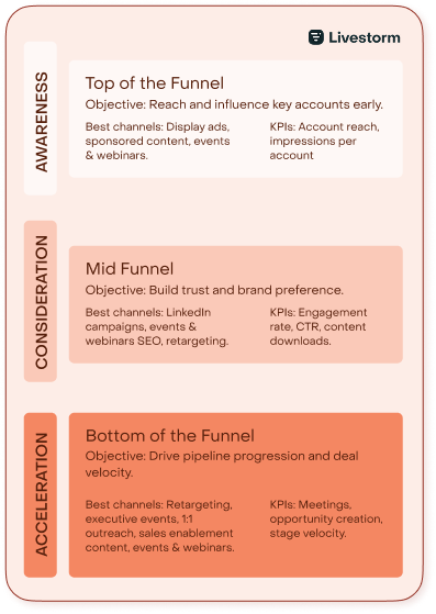 abm campaigns funnel livestorm