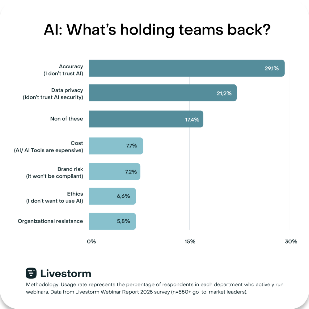 AI: What's holding teams back?