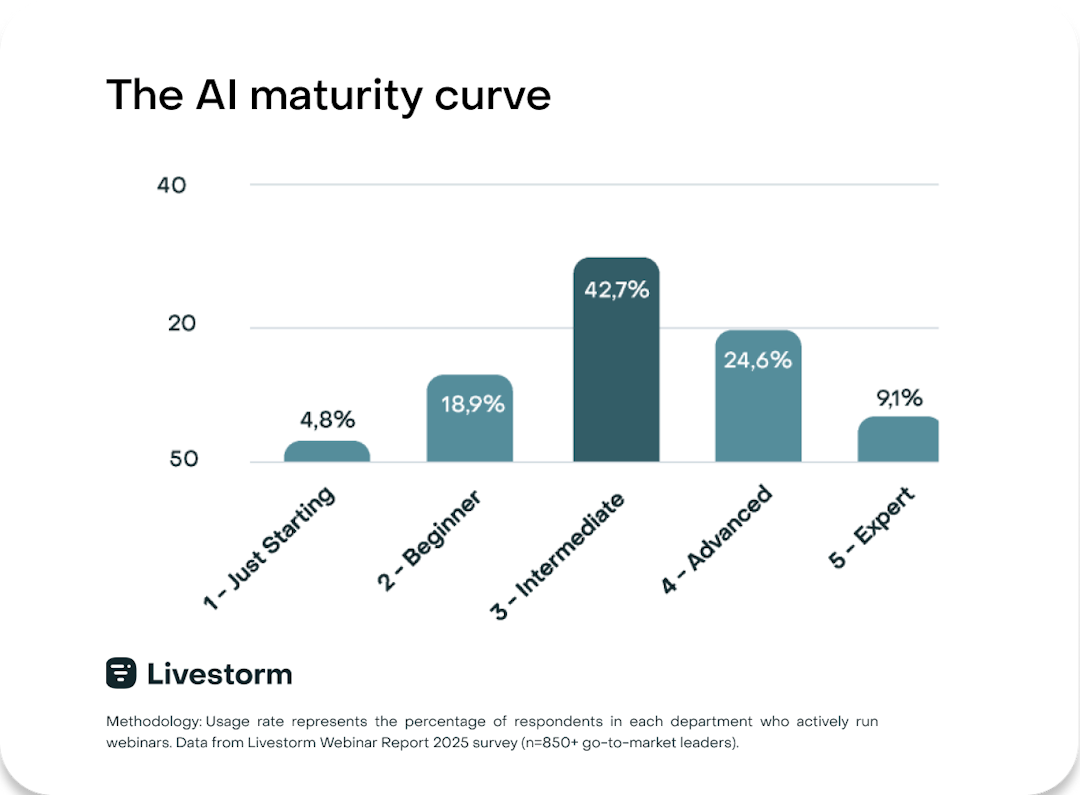 the AI maturity curve
