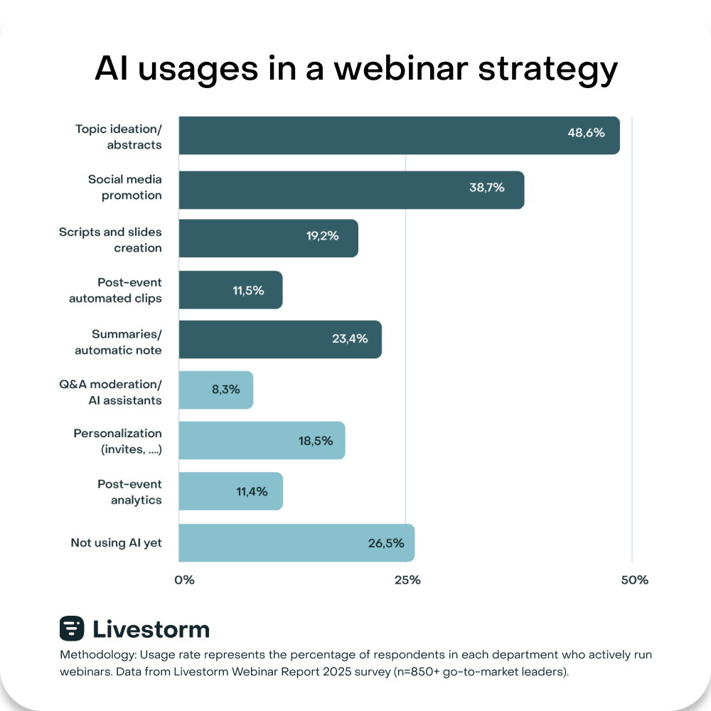 AI usages in a webinar strategy