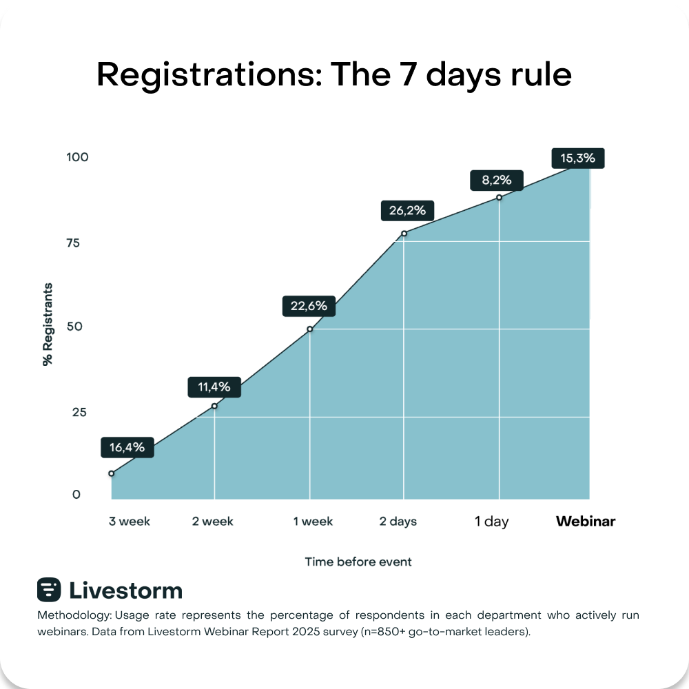 the 7-day rule for registrations