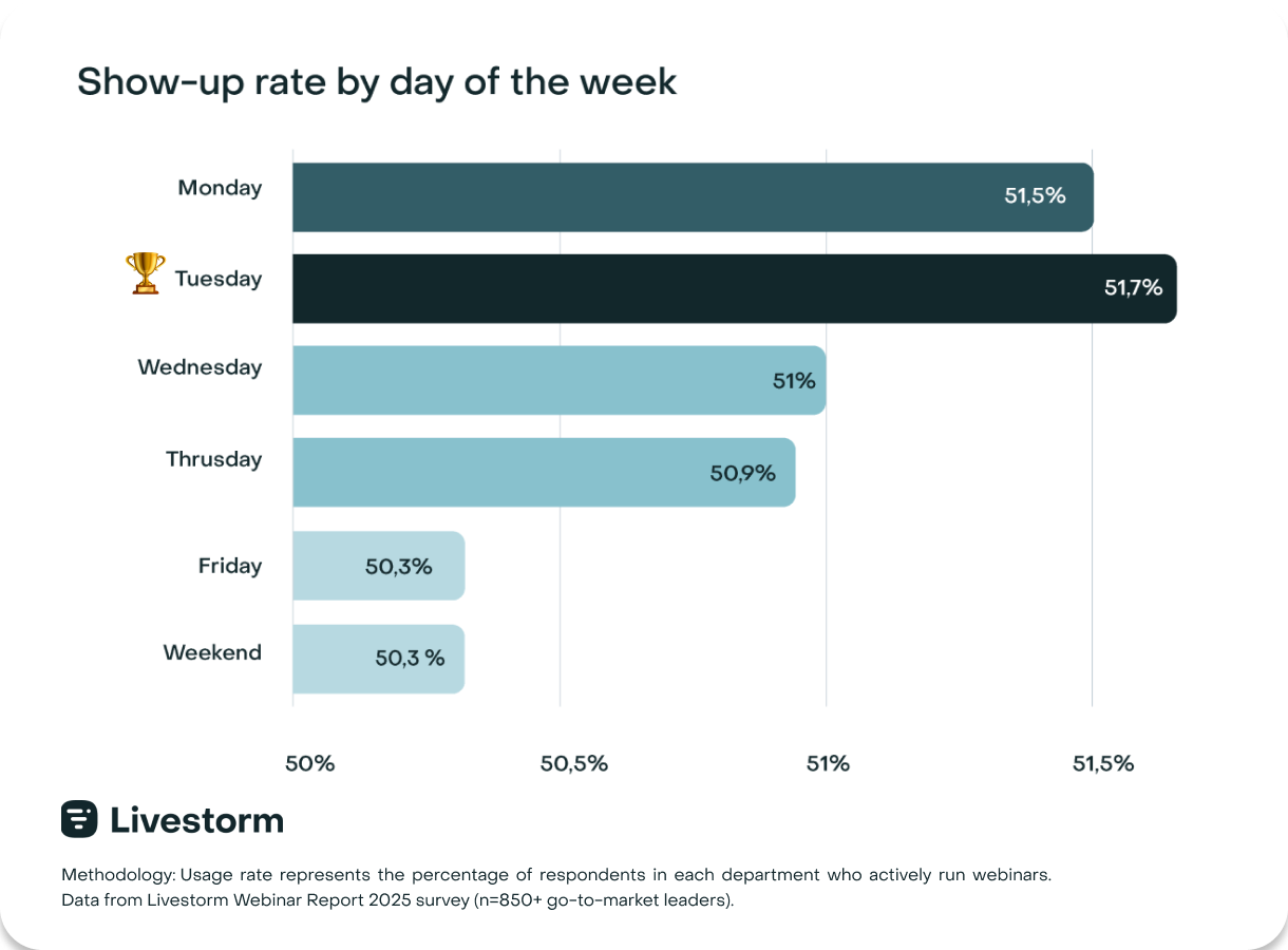 show-up rate by day of week