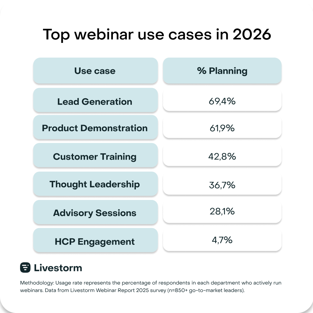 Top webinar use cases in 2026