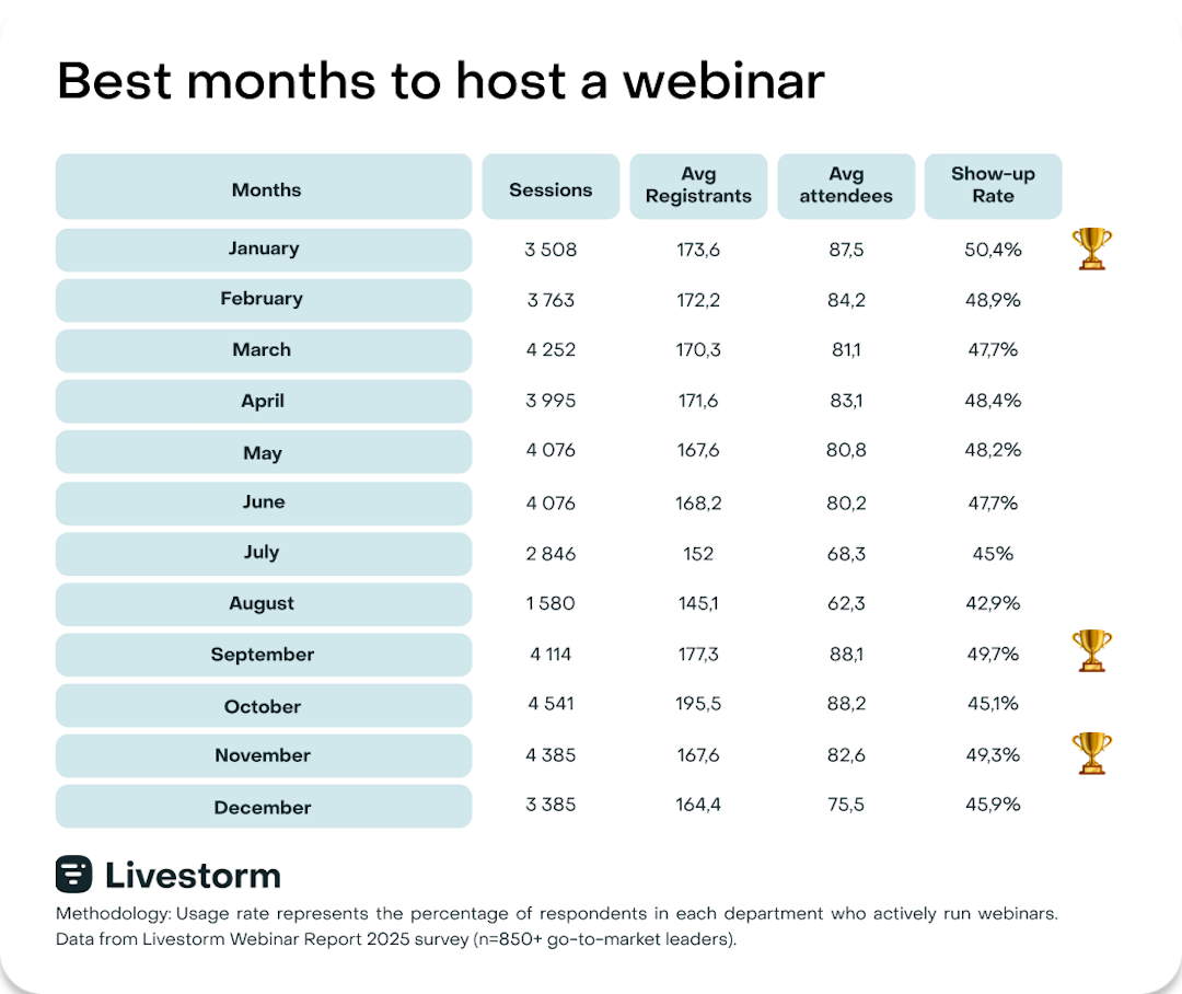 best months to host a webinar