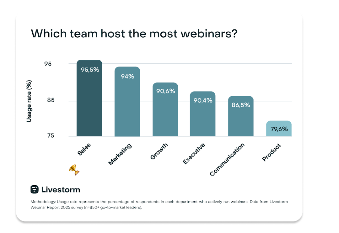 Which team hosts the most webinars?