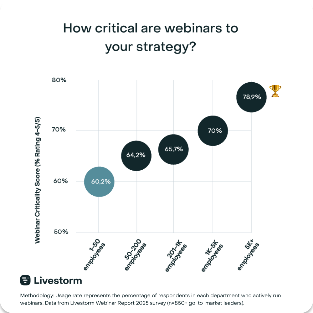 How critical are webinars to your strategy?