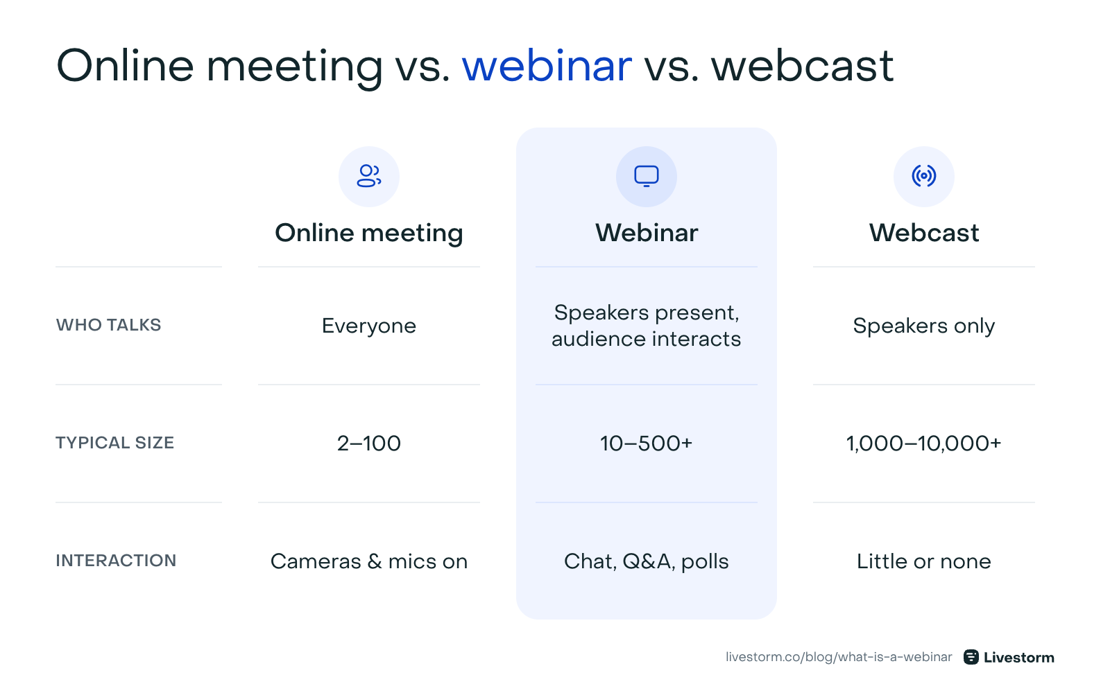 Comparison of online meetings, webinars, and webcasts by who talks, audience size, and interaction.