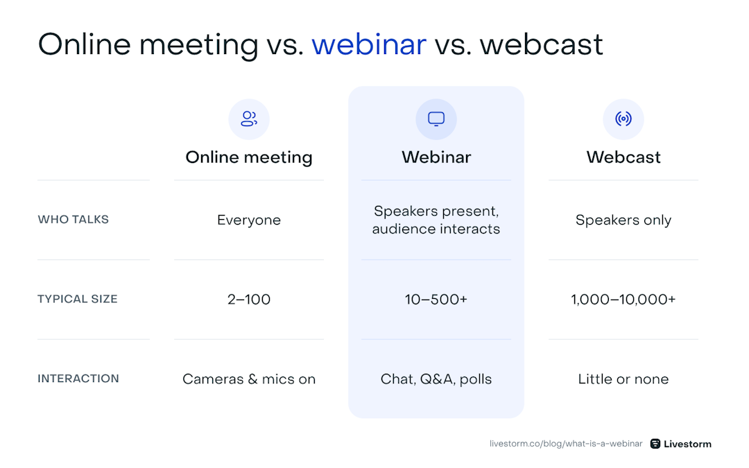 Comparison of online meetings, webinars, and webcasts by who talks, audience size, and interaction.