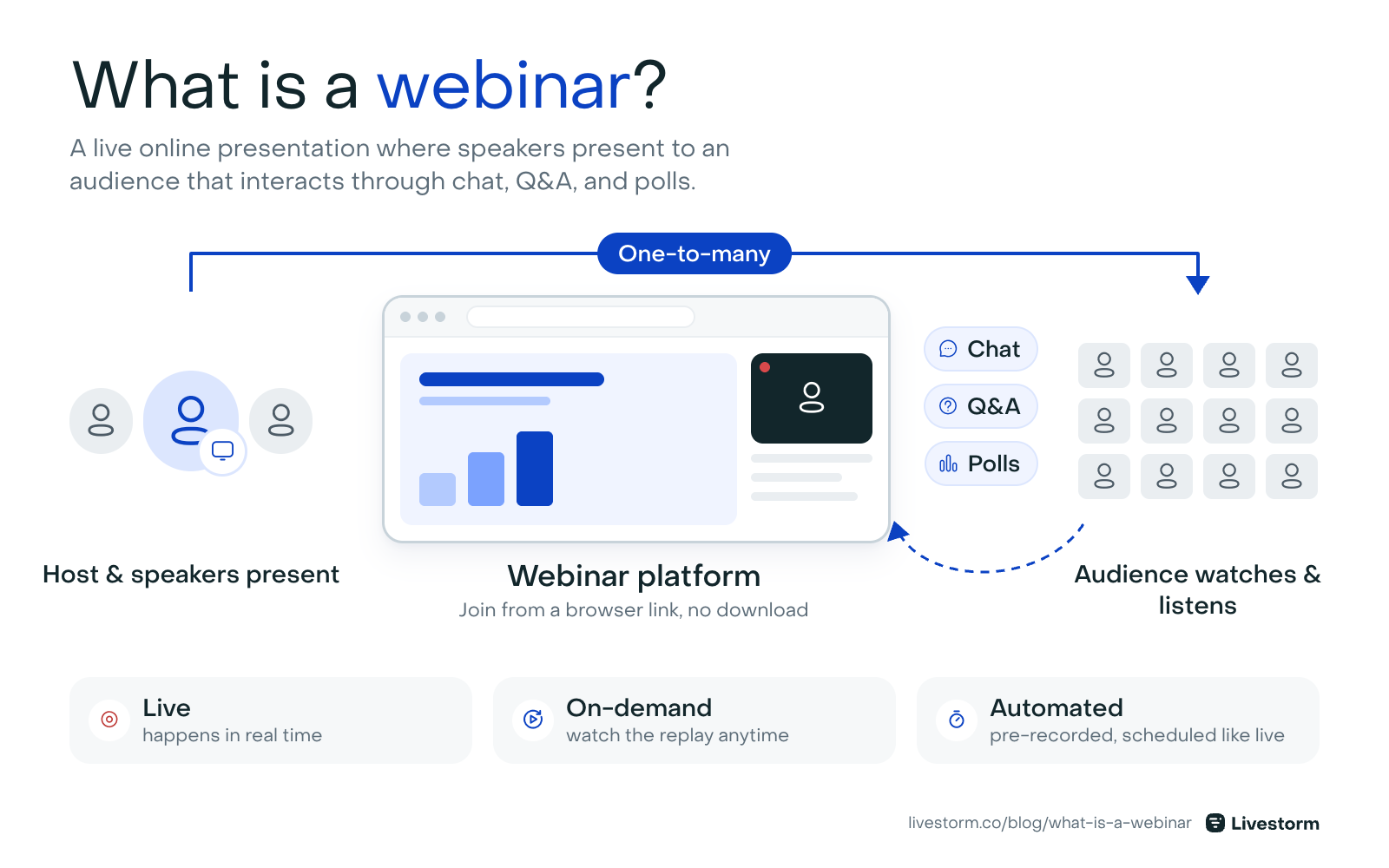 How a webinar works: a host presents to an online audience through a webinar platform, and attendees interact via chat, Q&A, and polls.