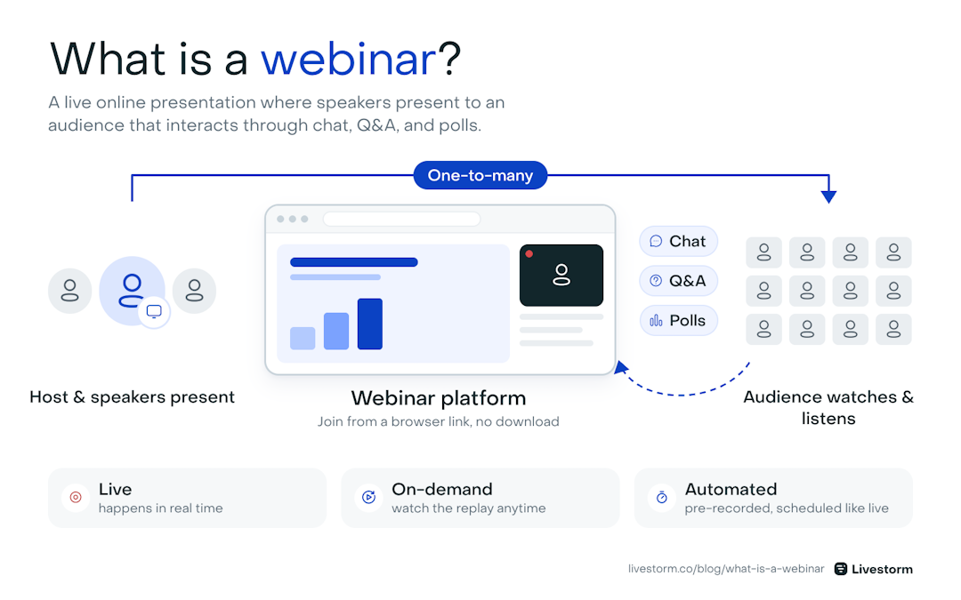 How a webinar works: a host presents to an online audience through a webinar platform, and attendees interact via chat, Q&A, and polls.
