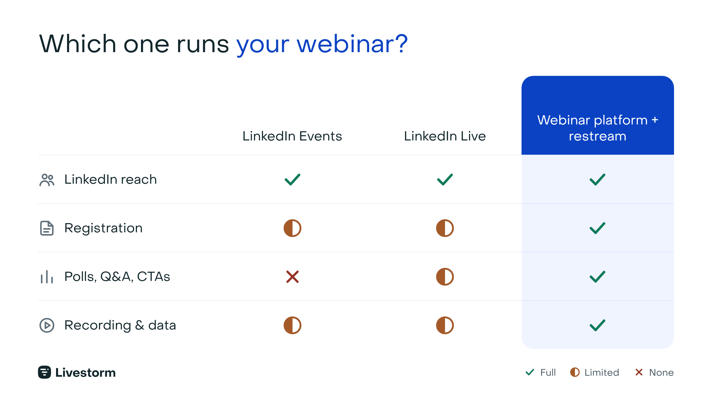 Comparison of LinkedIn Events, LinkedIn Live and a webinar platform with restreaming to LinkedIn