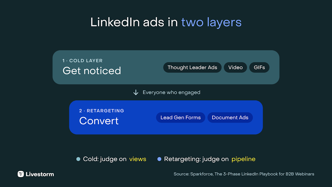 LinkedIn ads in two layers for B2B lead generation: a cold layer with Thought Leader Ads and video, then a retargeting layer with Lead Gen Forms and Document Ads