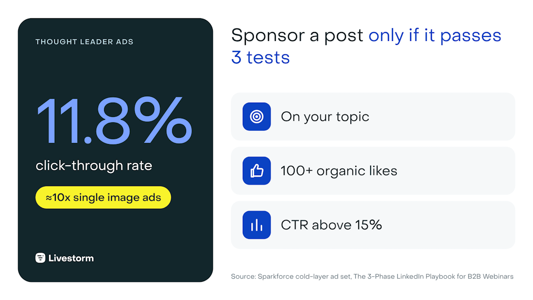 LinkedIn Thought Leader Ads reached an 11.8% CTR, and the 3 tests a post should pass before you sponsor it