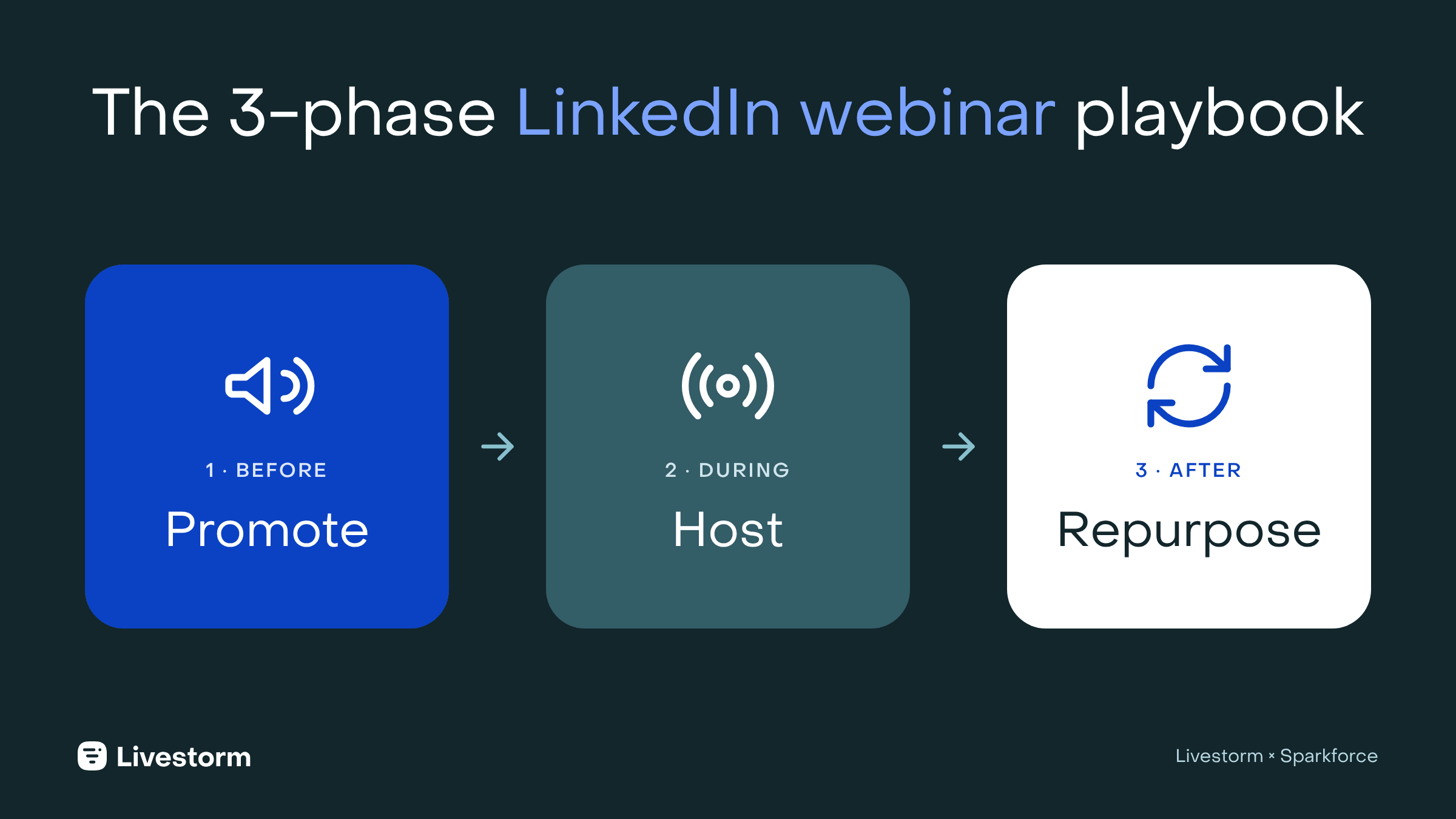 The 3-phase LinkedIn webinar playbook: promote, host and repurpose