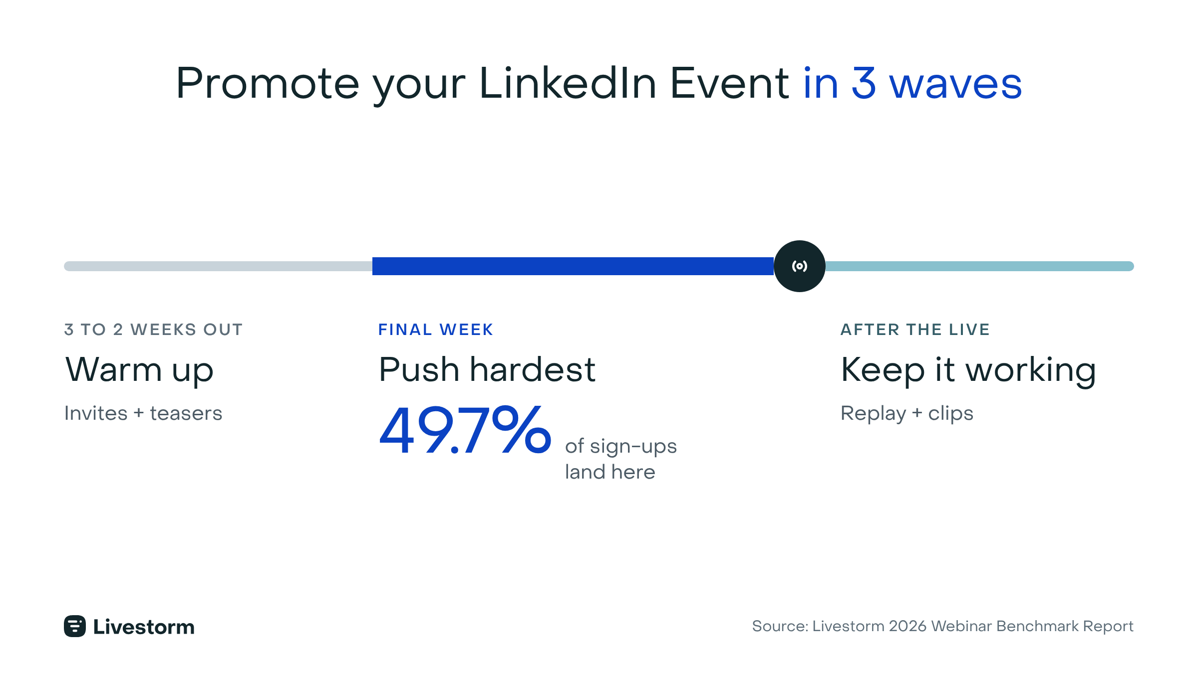 How to promote a LinkedIn Event for a webinar in 3 waves: warm up, push hardest in the final week, keep it working after the live