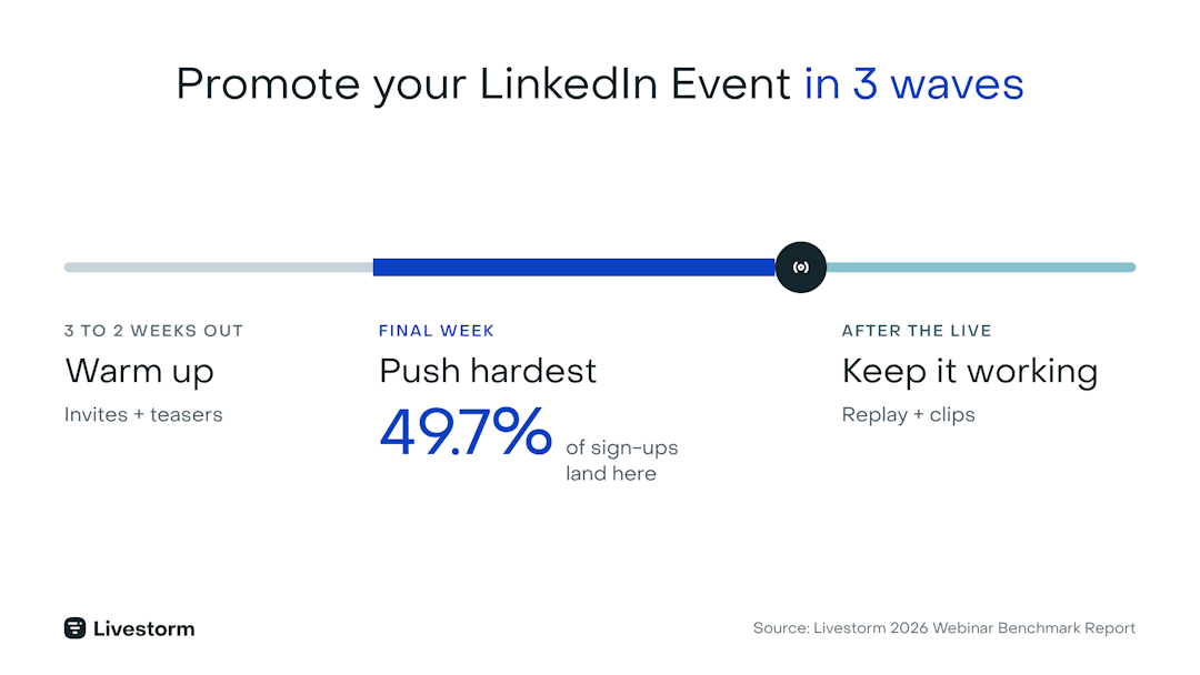 How to promote a LinkedIn Event for a webinar in 3 waves: warm up, push hardest in the final week, keep it working after the live