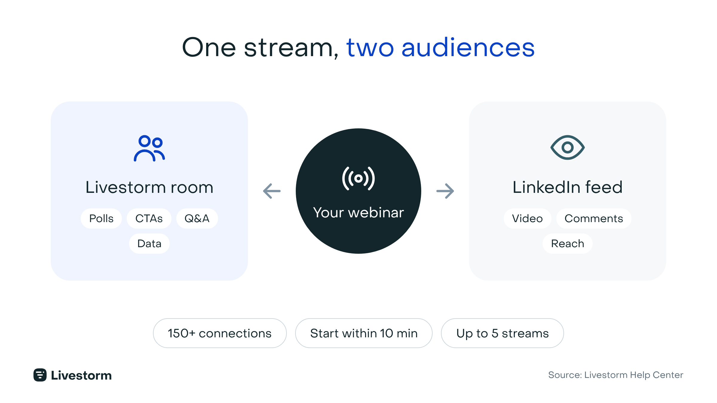 Restreaming a webinar to LinkedIn Live: polls, CTAs, Q&A and data stay in the Livestorm room while the video reaches the LinkedIn feed