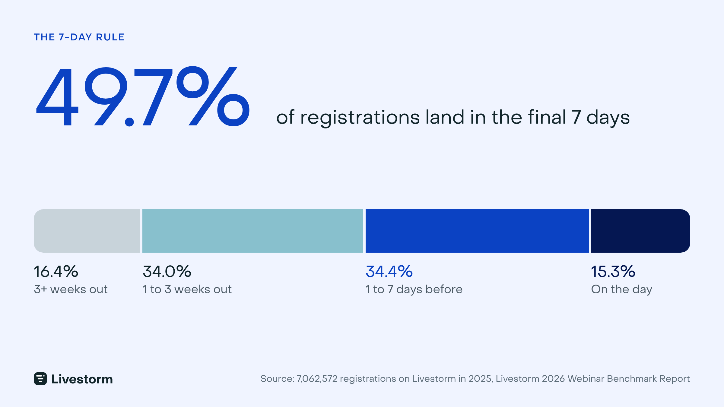49.7% of webinar registrations happen in the final 7 days before the live