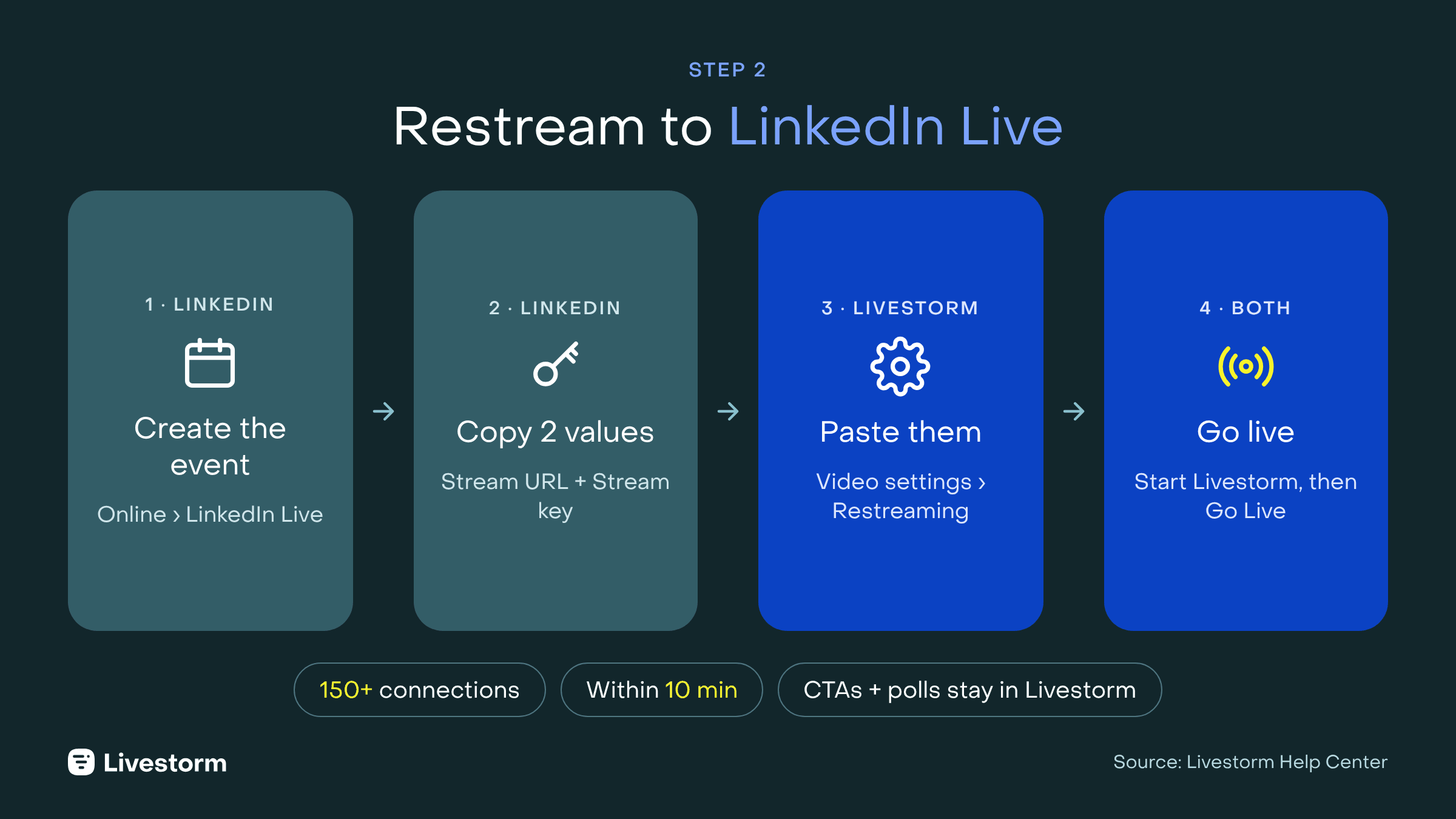 How to restream a webinar to LinkedIn Live in 4 steps: create the LinkedIn Live event, copy the Stream URL and key, paste them in Livestorm, go live