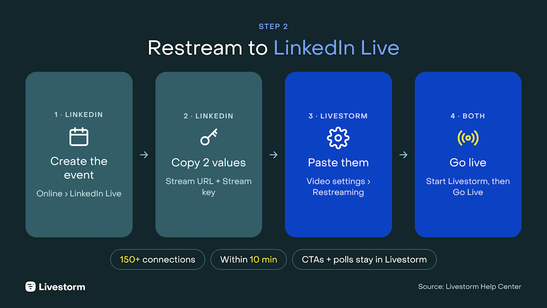 How to restream a webinar to LinkedIn Live in 4 steps: create the LinkedIn Live event, copy the Stream URL and key, paste them in Livestorm, go live
