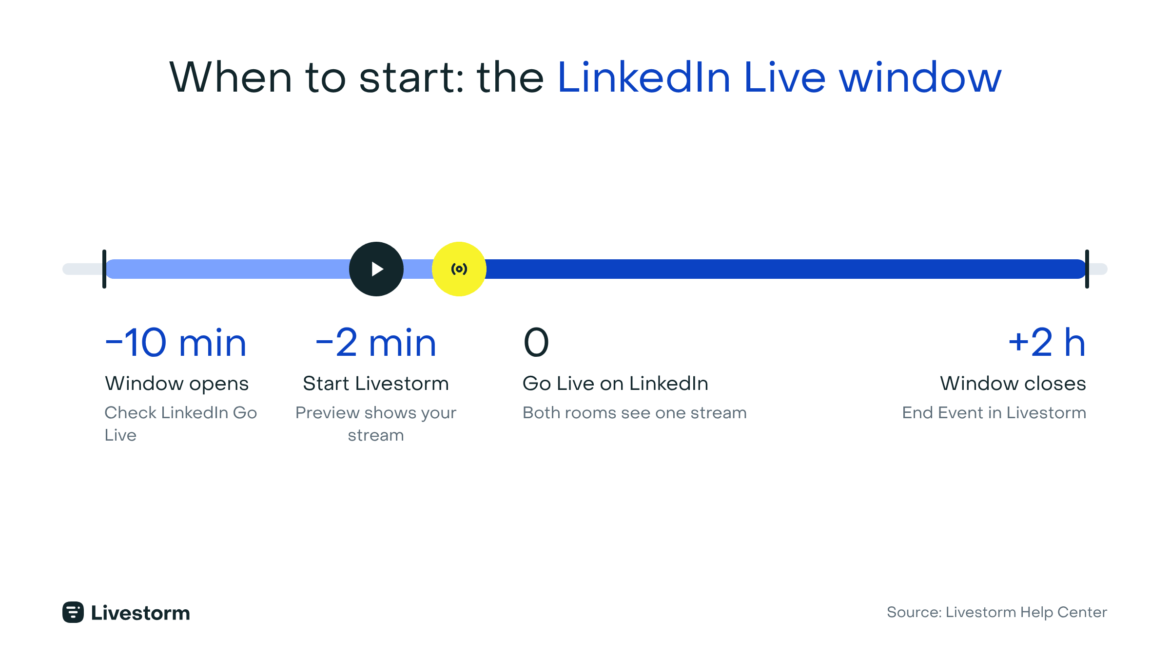 LinkedIn Live window timeline: opens 10 minutes before, start Livestorm 2 minutes before, go live at 0, window closes 2 hours after