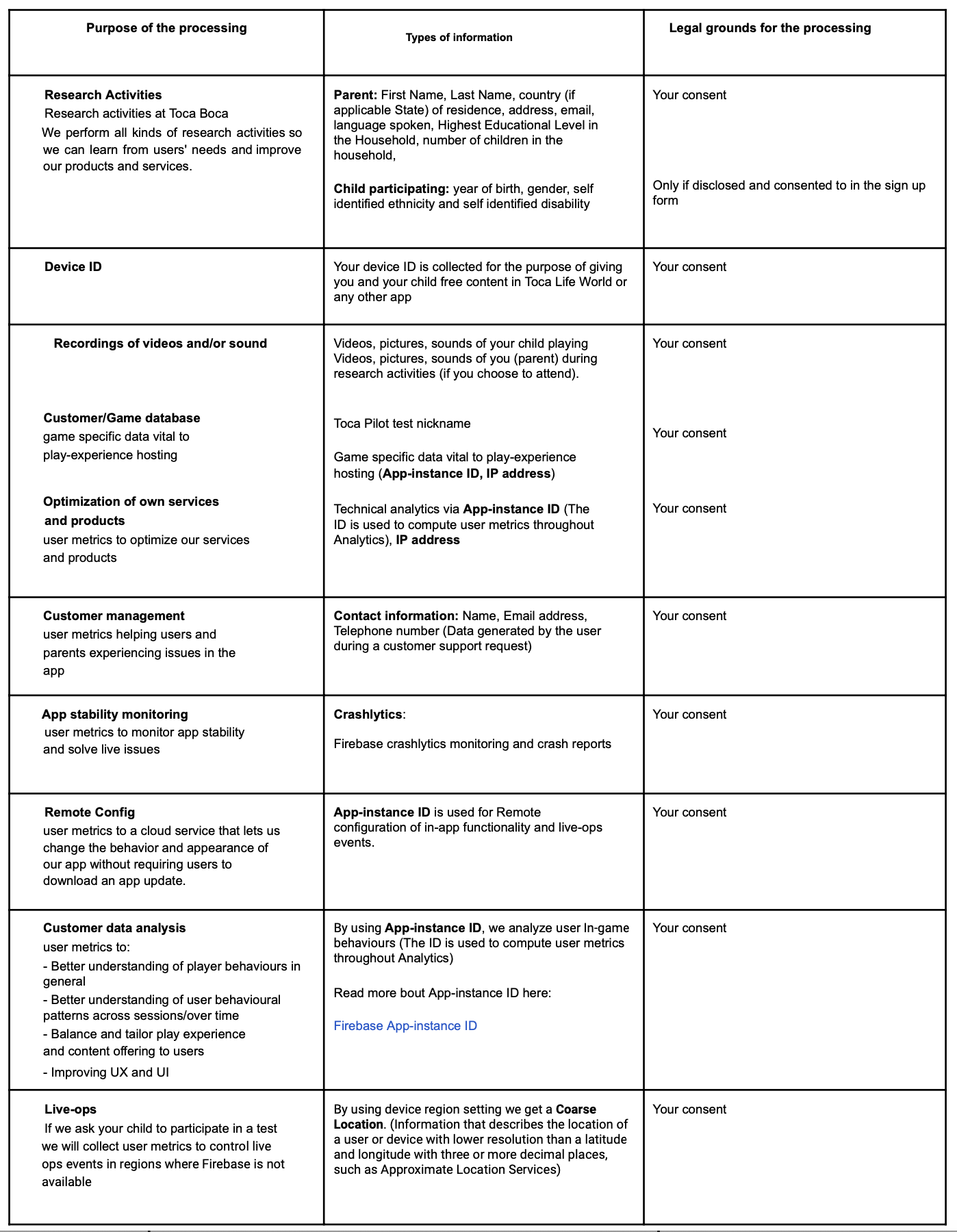 This is a table with our purposes for processing data and the legal grounds for processing