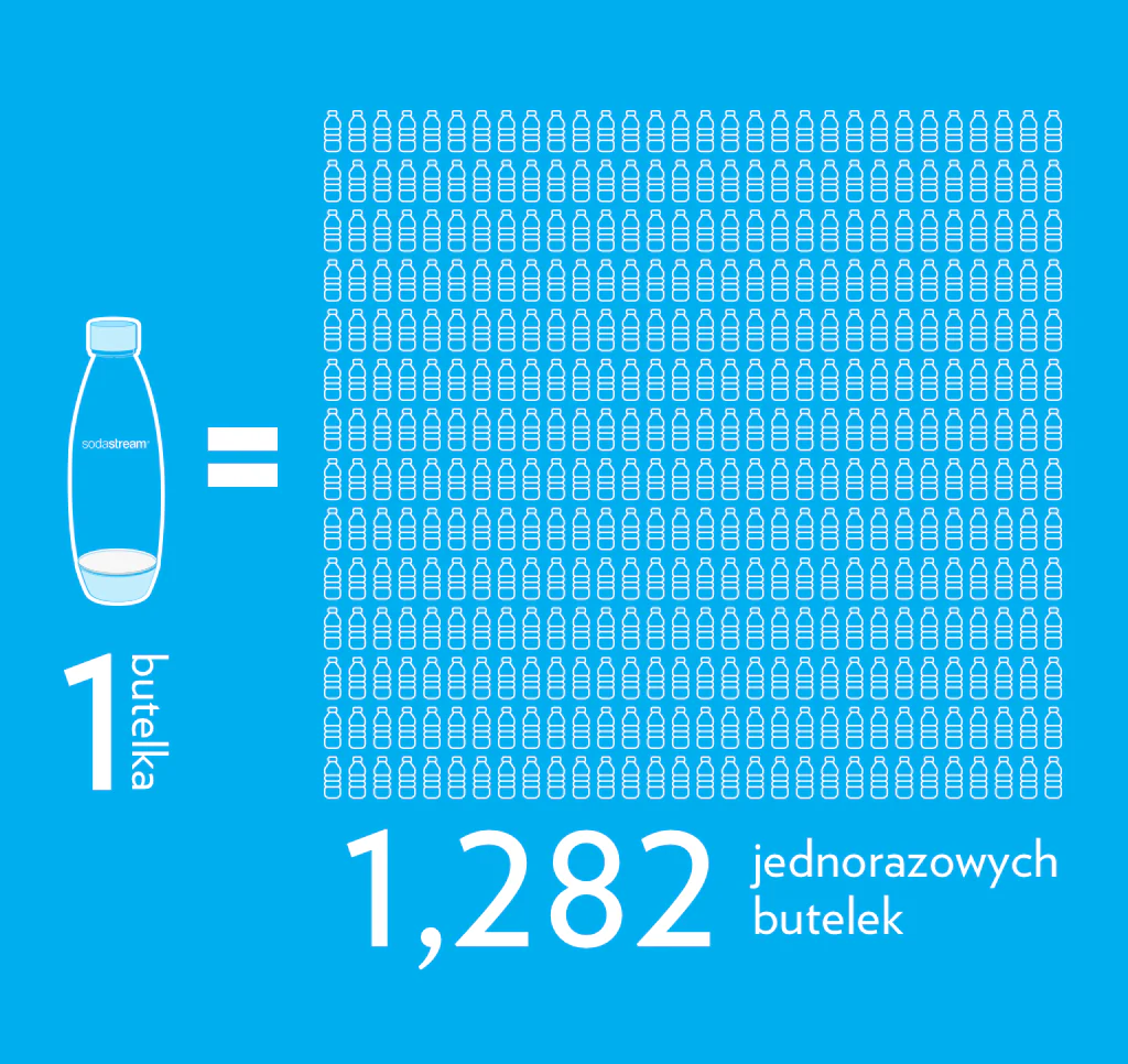 Łączymy się, by coś zmienić: Deklaracja SodaStream