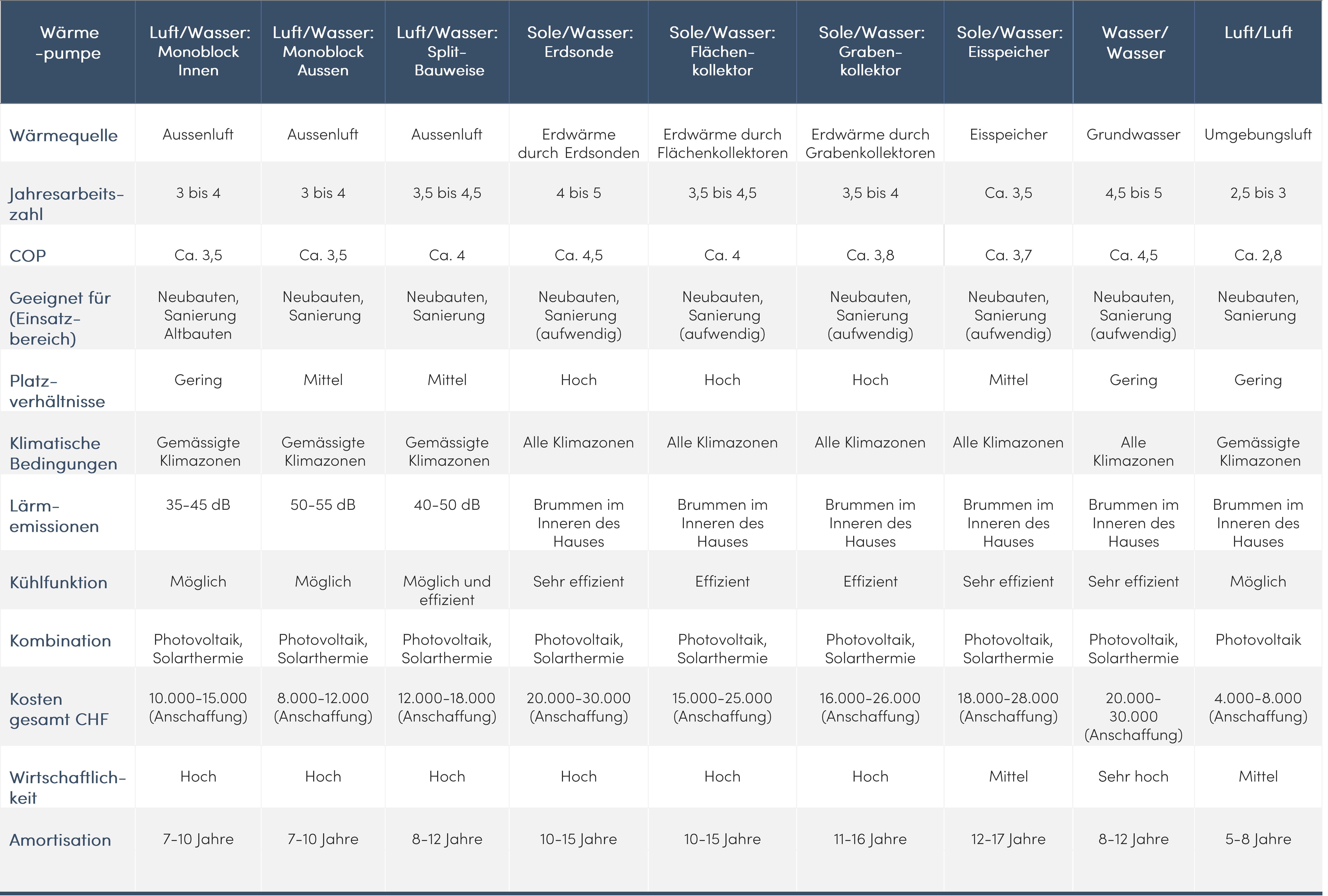 Tabelle Wärmepumpen Vergleich