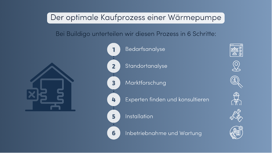 Wärmepumpe kaufen prozess