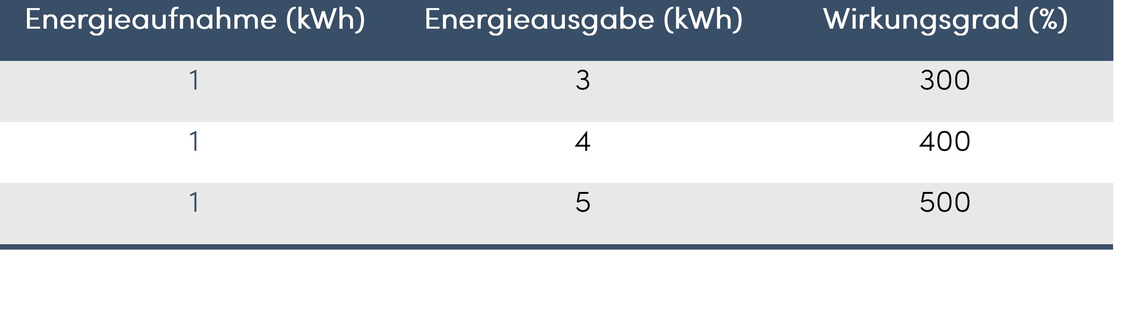 Wirkungsgrad Wärmepumpe Tabelle 1