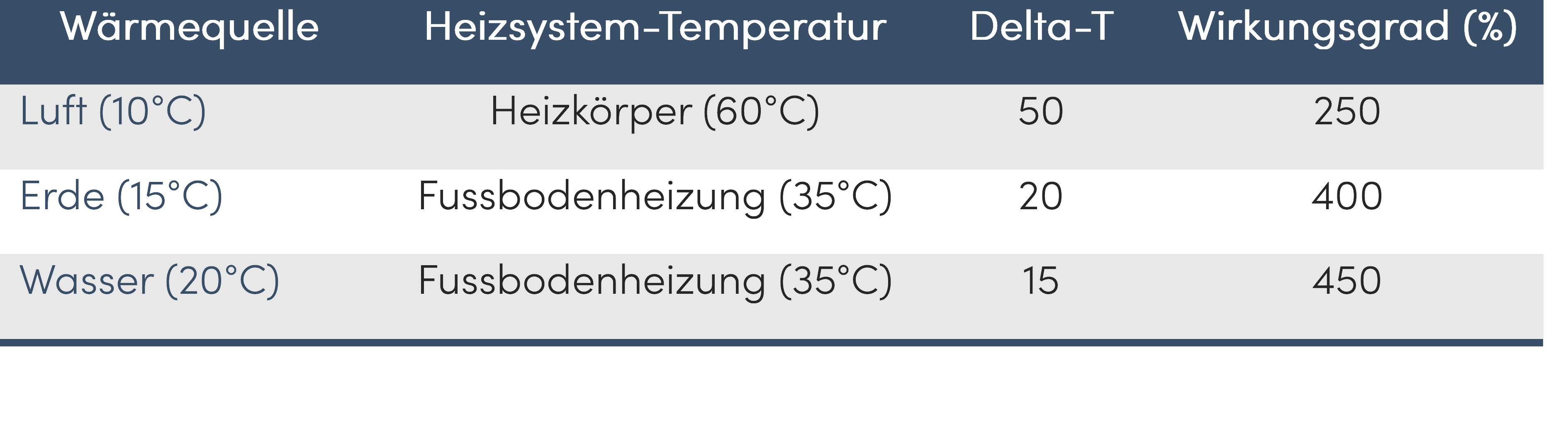 Wirkungsgrad Wärmepumpe Tabelle 2