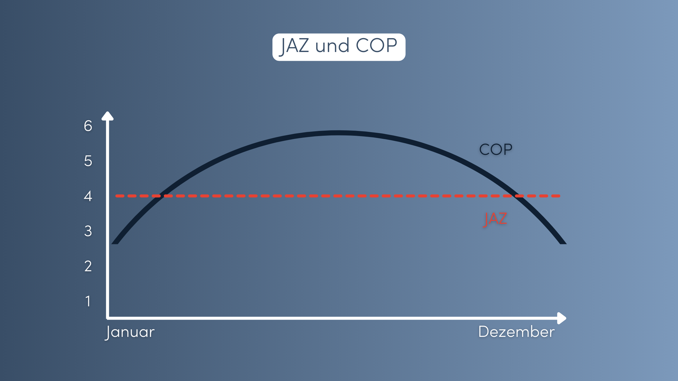 Jahresarbeitszahl Wärmepumpe JAZ und COP