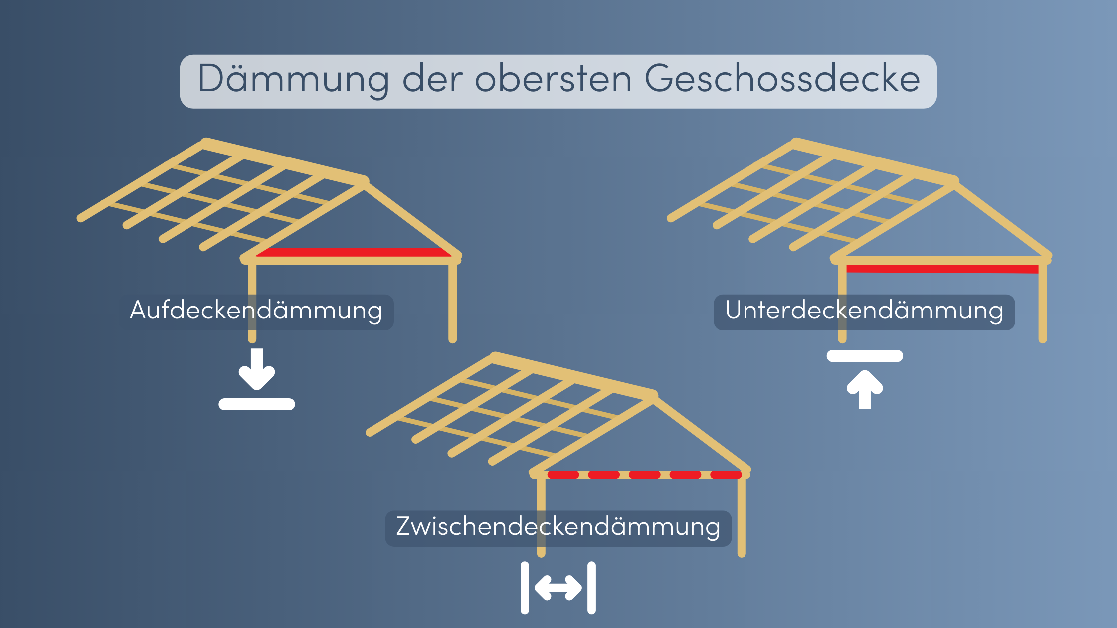 Dachdämmung Decke