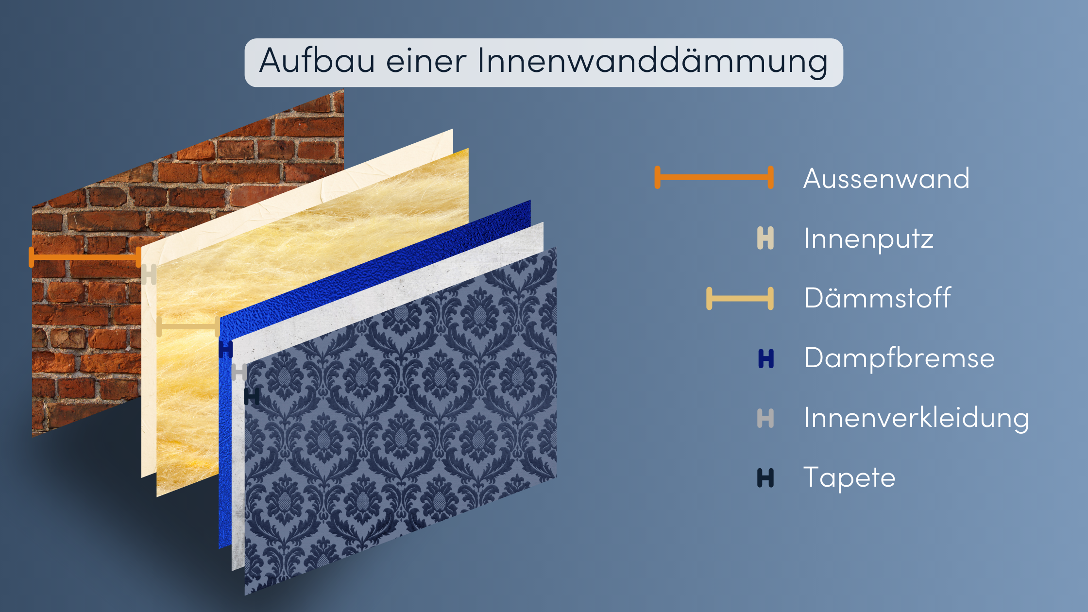 Innendämmung Aufbau