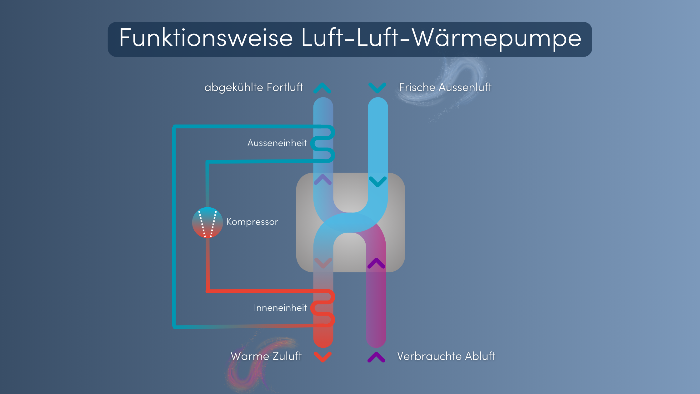 Luft Luft Wärmepumpe Funktion