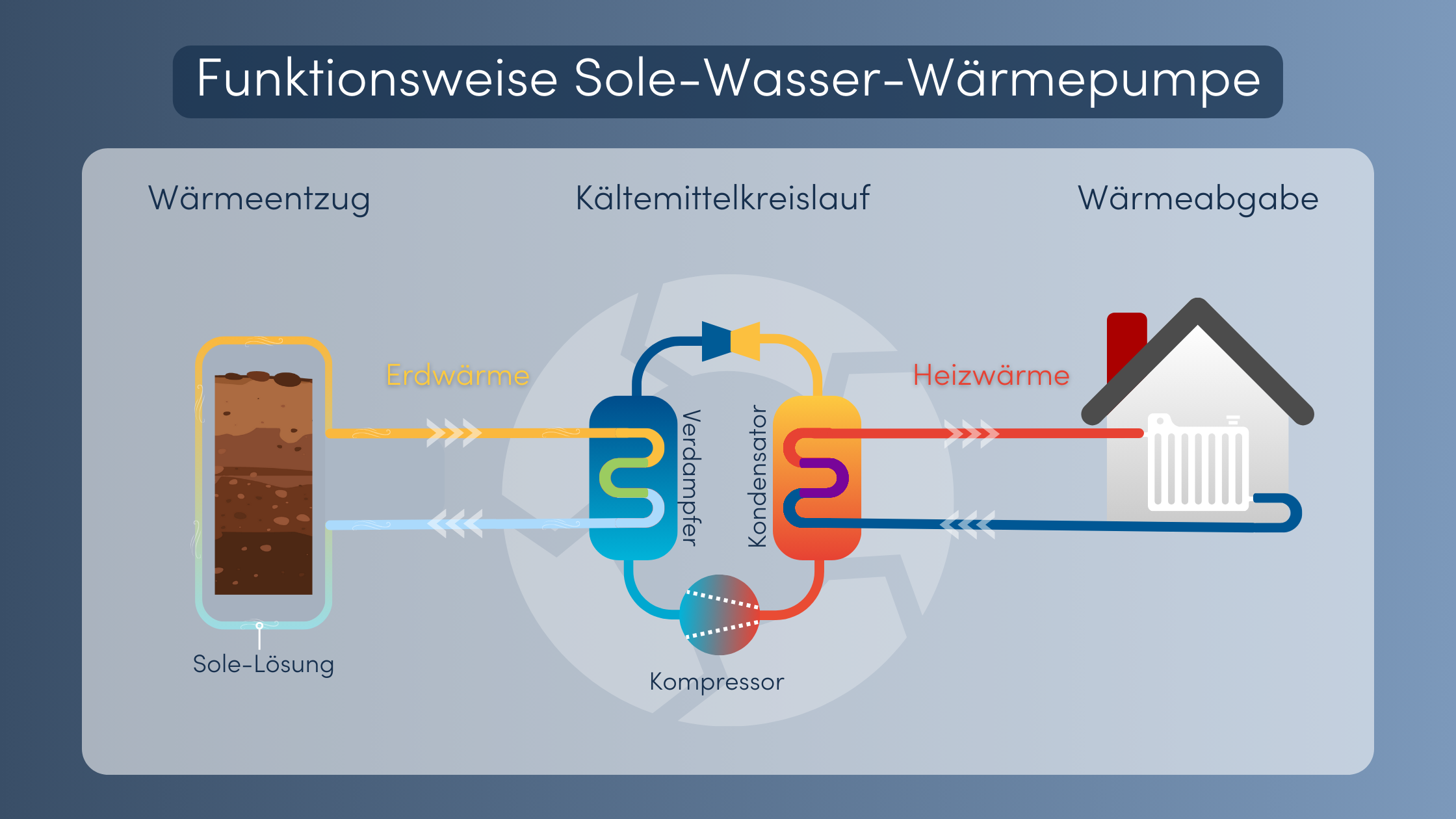 Sole Wasser Wärmepumpe Funktion