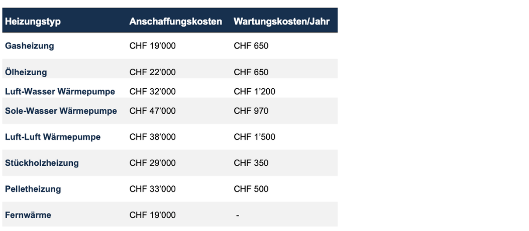 Kostentabelle Heizungsersatz